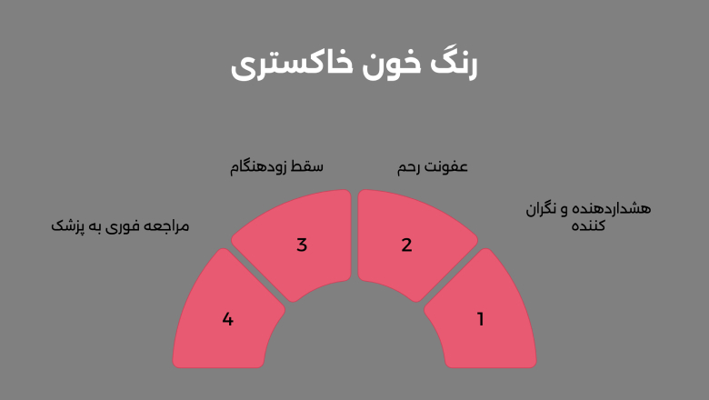 خون خاکستری‌رنگ یا با لخته‌های خاکستری، می‌تواند هشداردهنده باشد.
