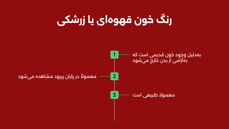 یکی از رایج‌ترین رنگ‌هایی که در پایان پریود مشاهده می‌شود، رنگ قهوه‌ای یا زرشکی است.