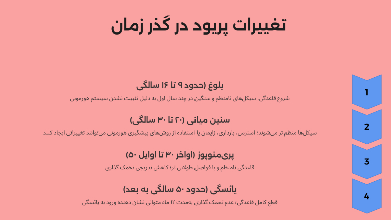 تغییرات پریود در گذر زمان